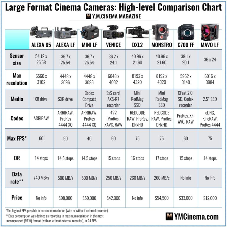 Caméras de cinéma grand format - Tableau de comparaison de haut niveau