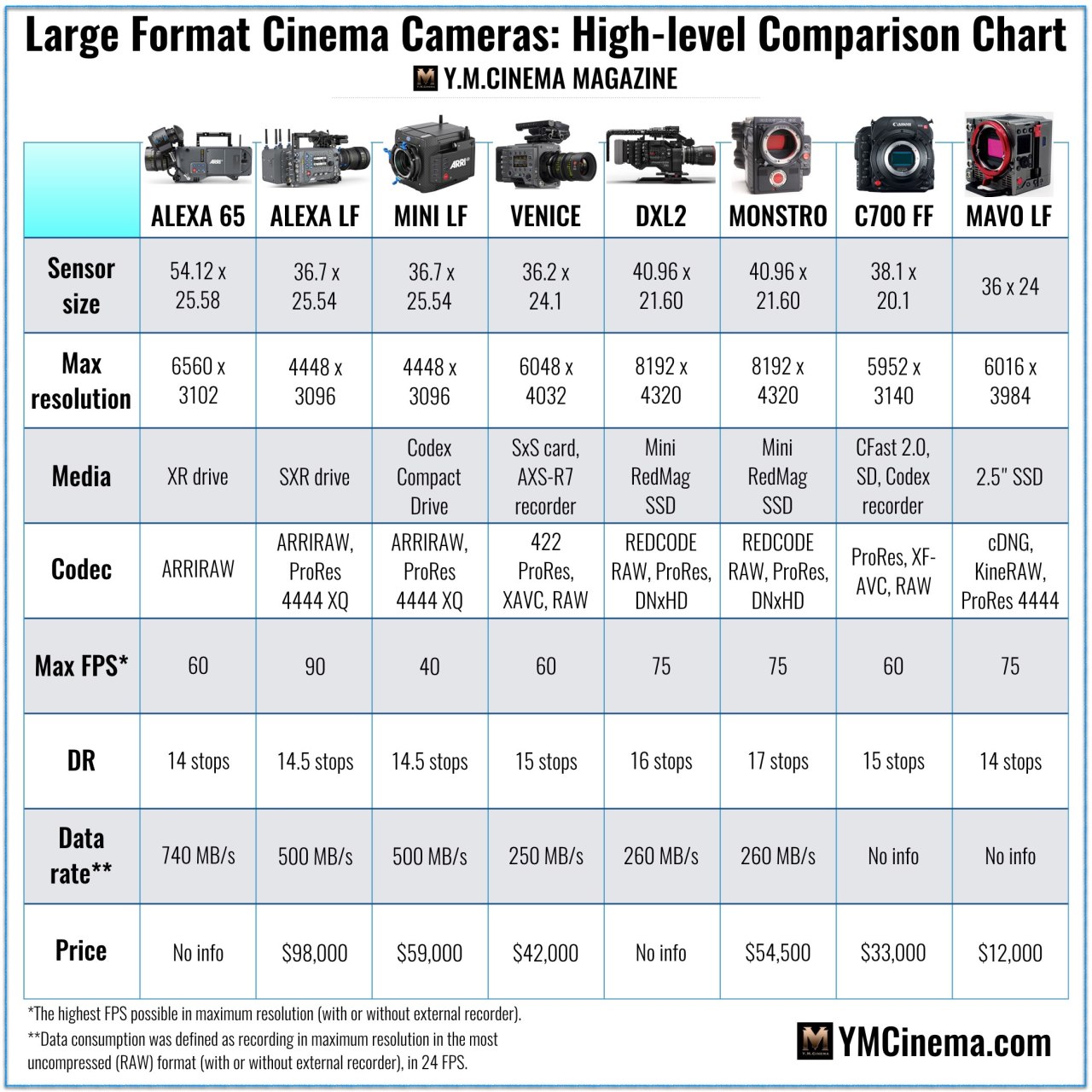 Caméras de cinéma grand format - Tableau de comparaison de haut niveau