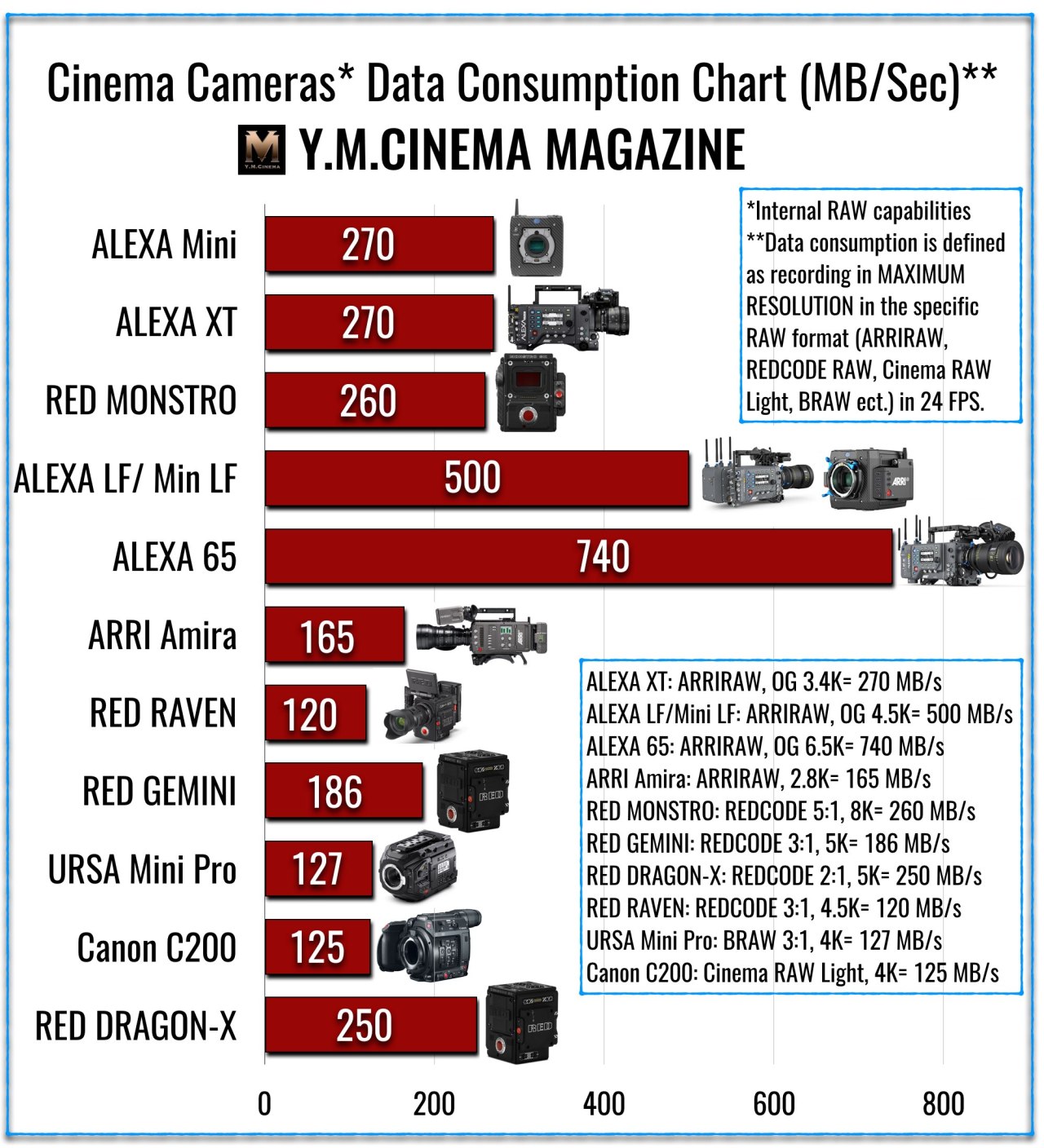 Tableau de consommation de données des caméras de cinéma numérique (Mo/sec)