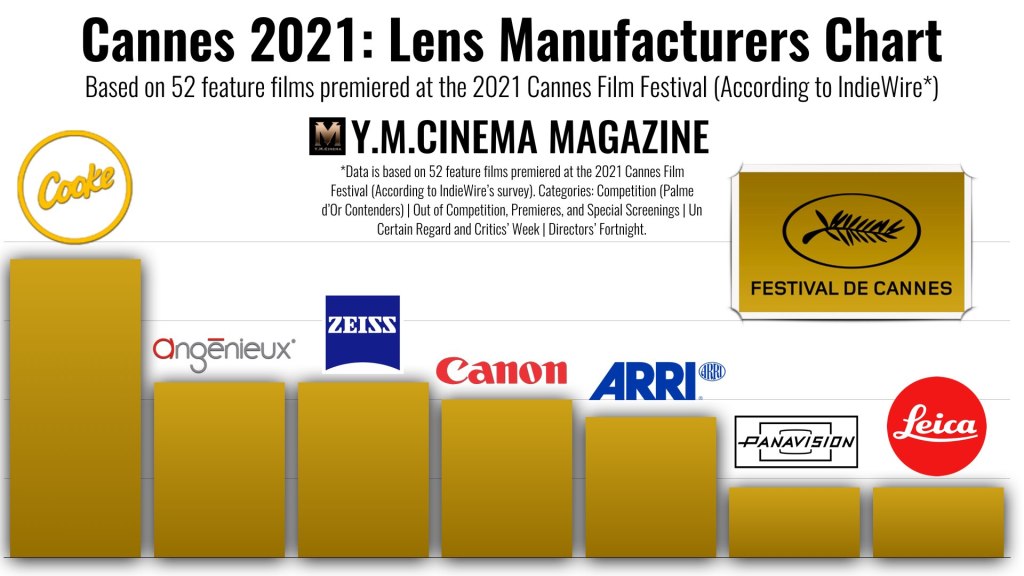 Cannes 2021- Charte des fabricants d'objectifs