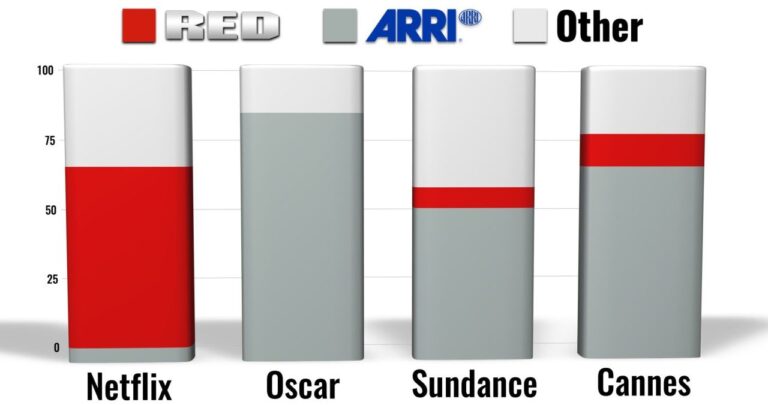 RED, ARRI et autres : aperçu du marché des caméras de cinéma