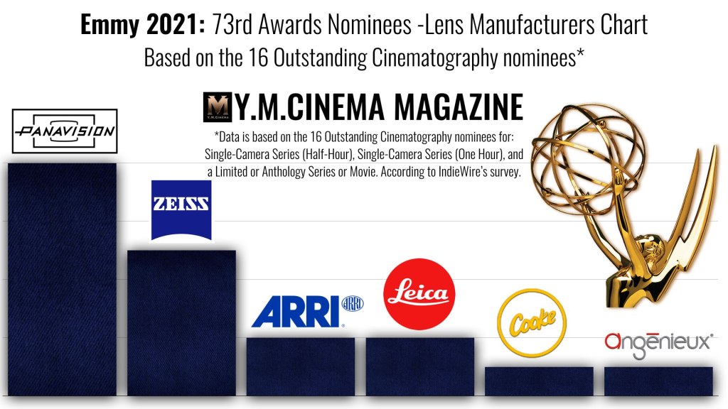 Emmy 2021 : 73e prix nominés - Tableau des fabricants d'objectifs