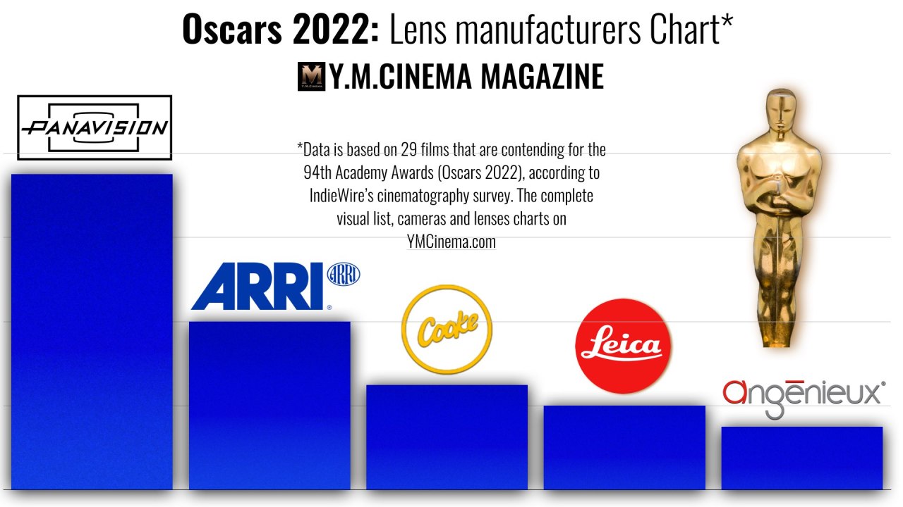 Oscars 2022 : Tableau des fabricants d'objectifs.  Crédit : YM Cinema Magazine