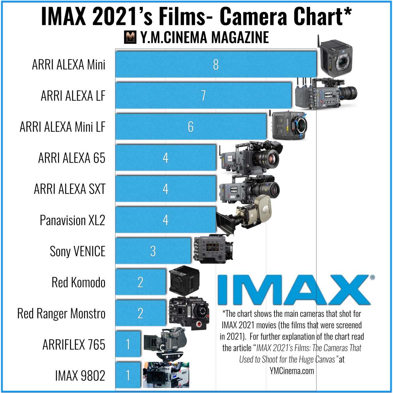 Films d'IMAX 2021 - Tableau des caméras