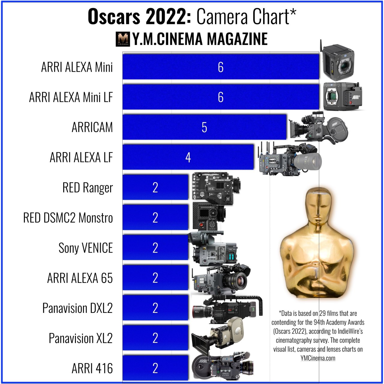 Oscars 2022 : tableau des caméras.  Image : Magazine YM Cinéma