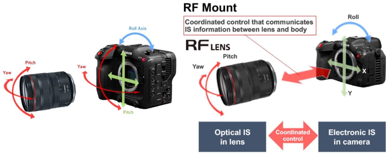 Canon R5 C et C70 partagent le même EIS (Enhanced/Electronic Image Stabilization)