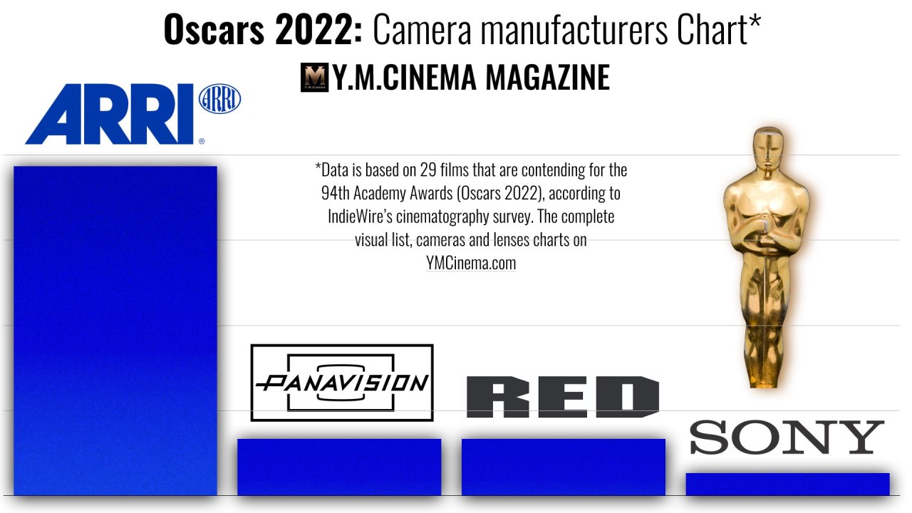 Oscars 2022 : Tableau des fabricants d'appareils photo