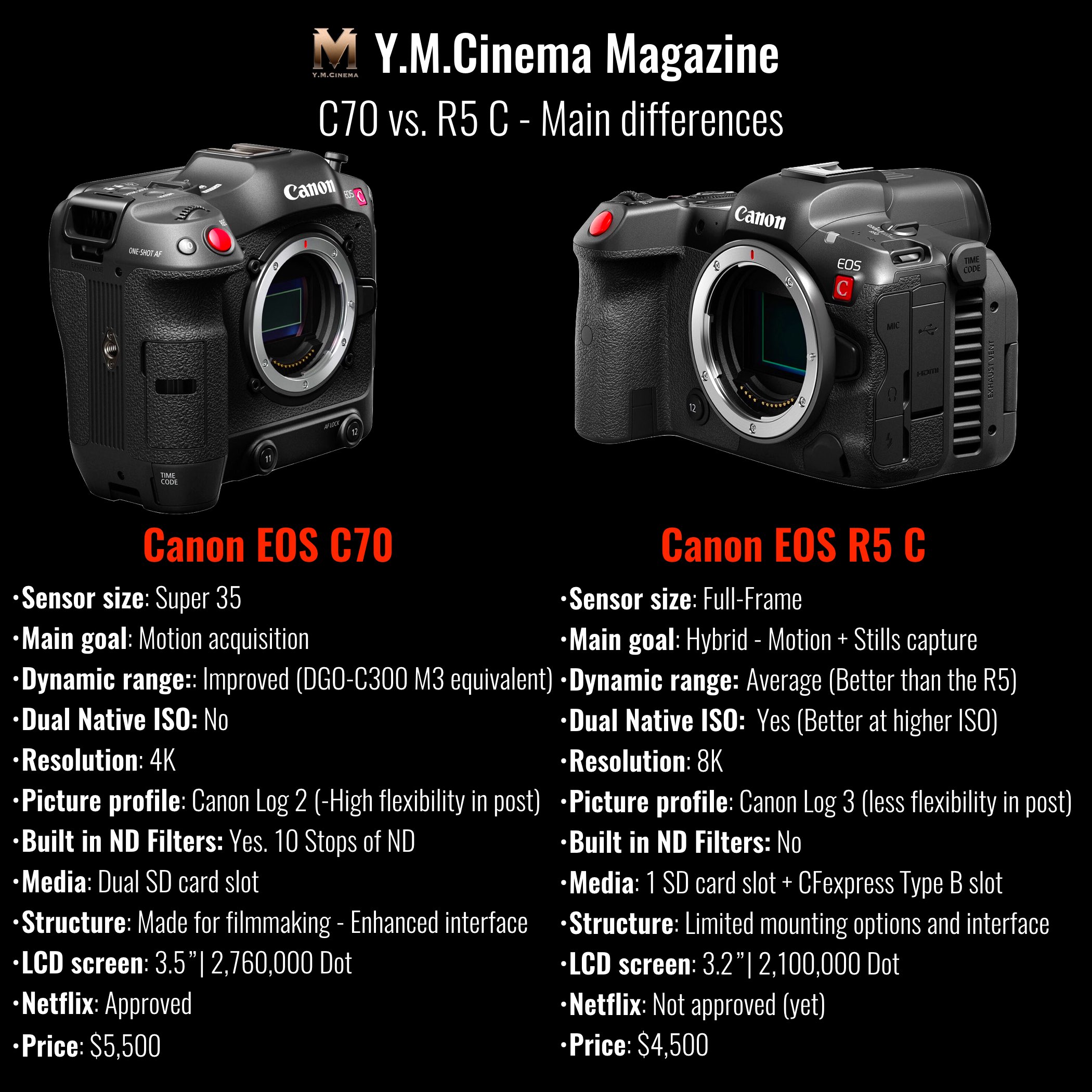Canon Cinema EOS C70 contre R5 C