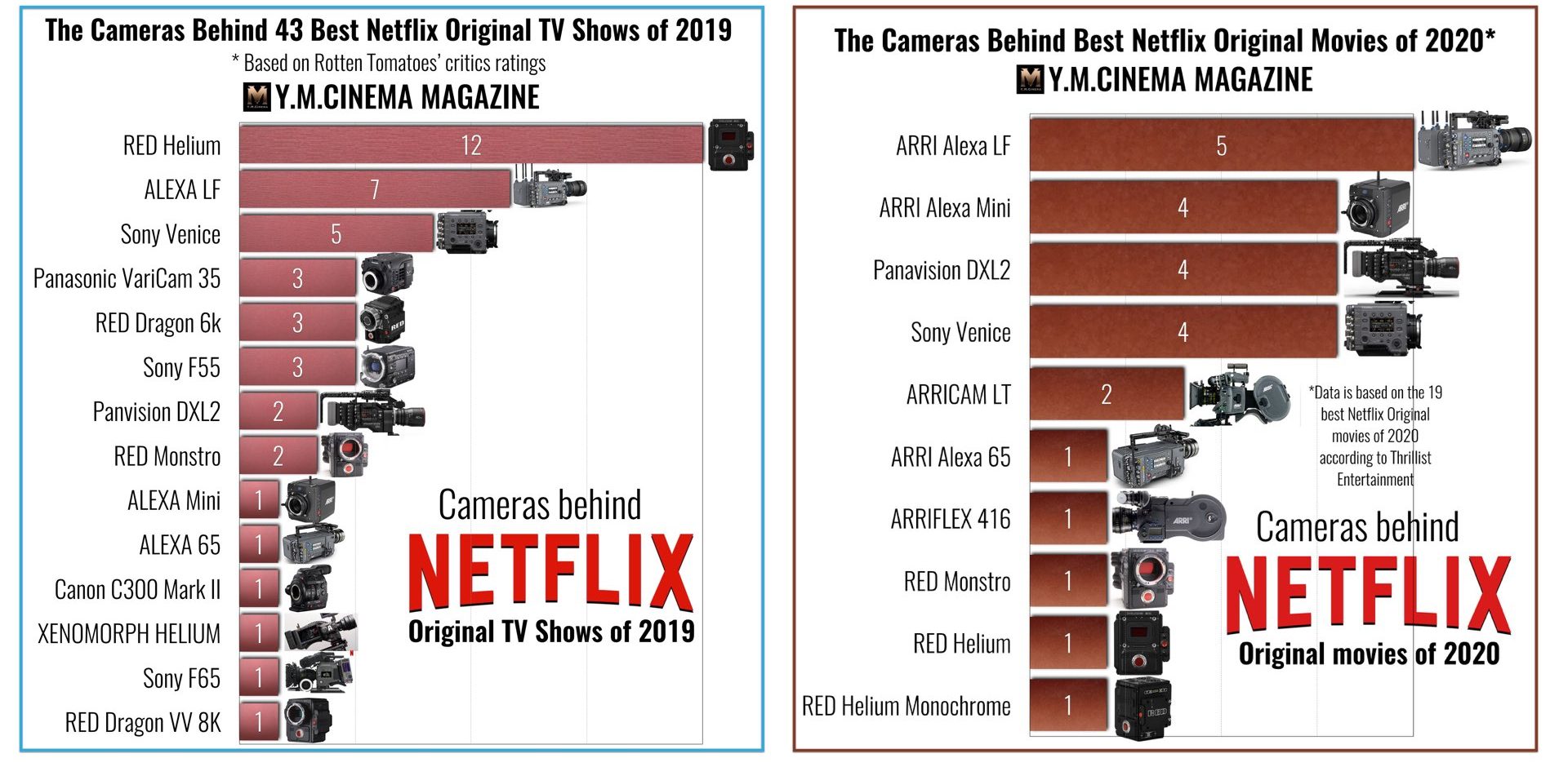 Les caméras derrière les meilleurs titres Netflix de 2020 vs 2019.