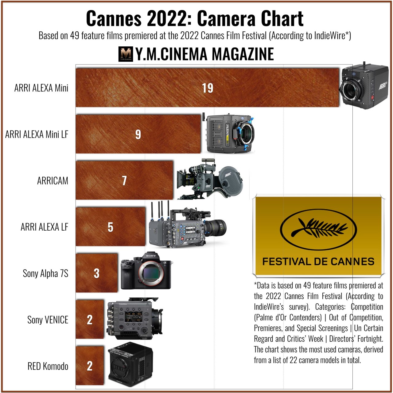 Cannes 2022- Tableau des caméras