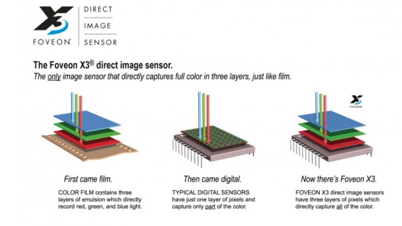 La conception du capteur Foveon X3