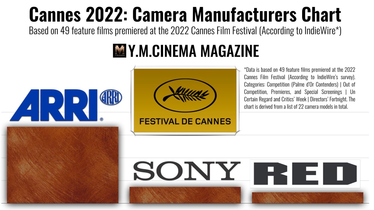 Cannes 2022 - Tableau des fabricants d'appareils photo