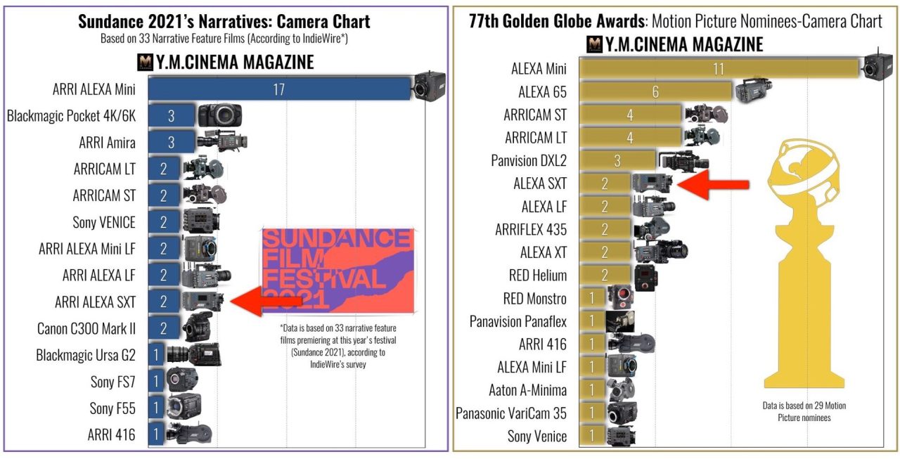 ARRI ALEXA SXT : Sundance 2021 et 77e Golden Globe Awards