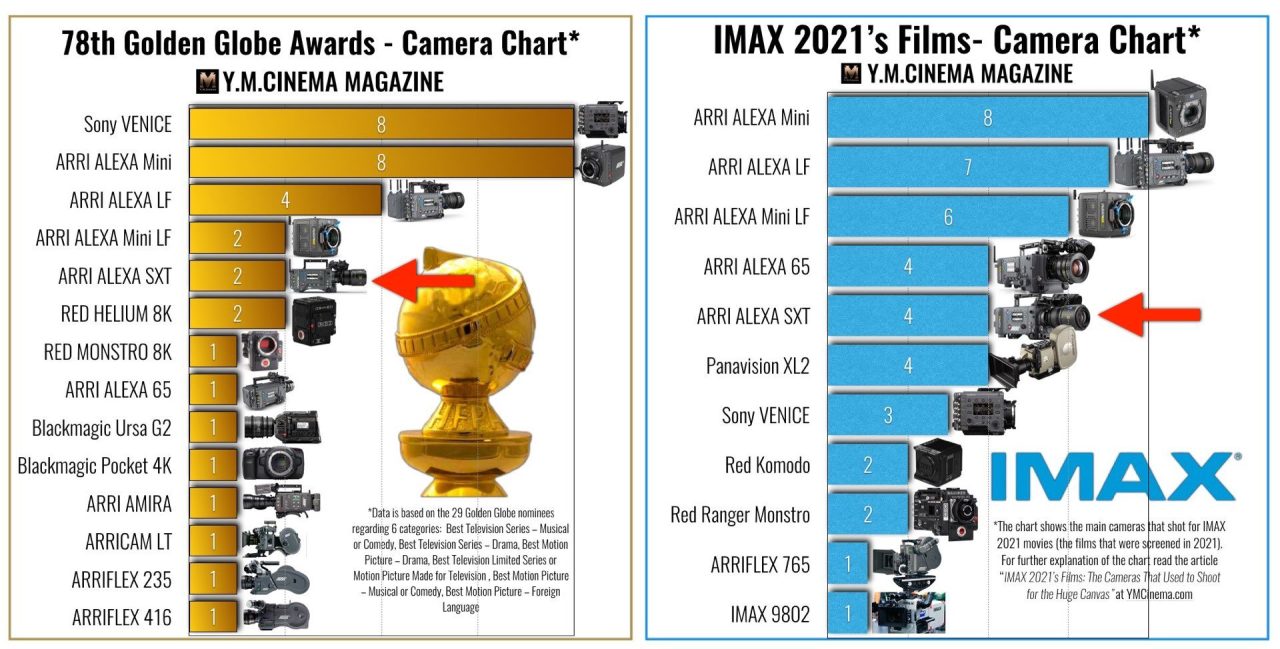 ARRI ALEXA SXT : 78e Golden Globe Awards et films IMAX 2021
