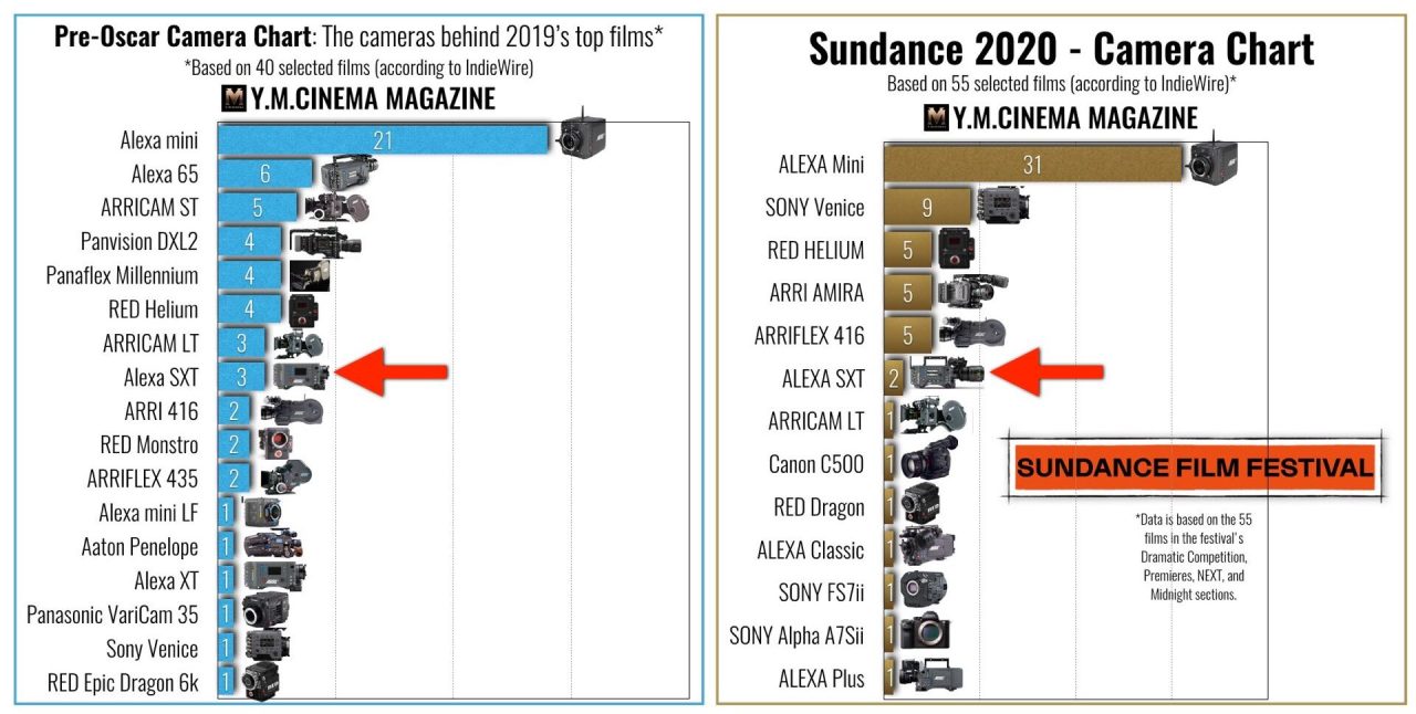 ARRI ALEXA SXT : Pré-Oscars 2019 et Sundance 2020