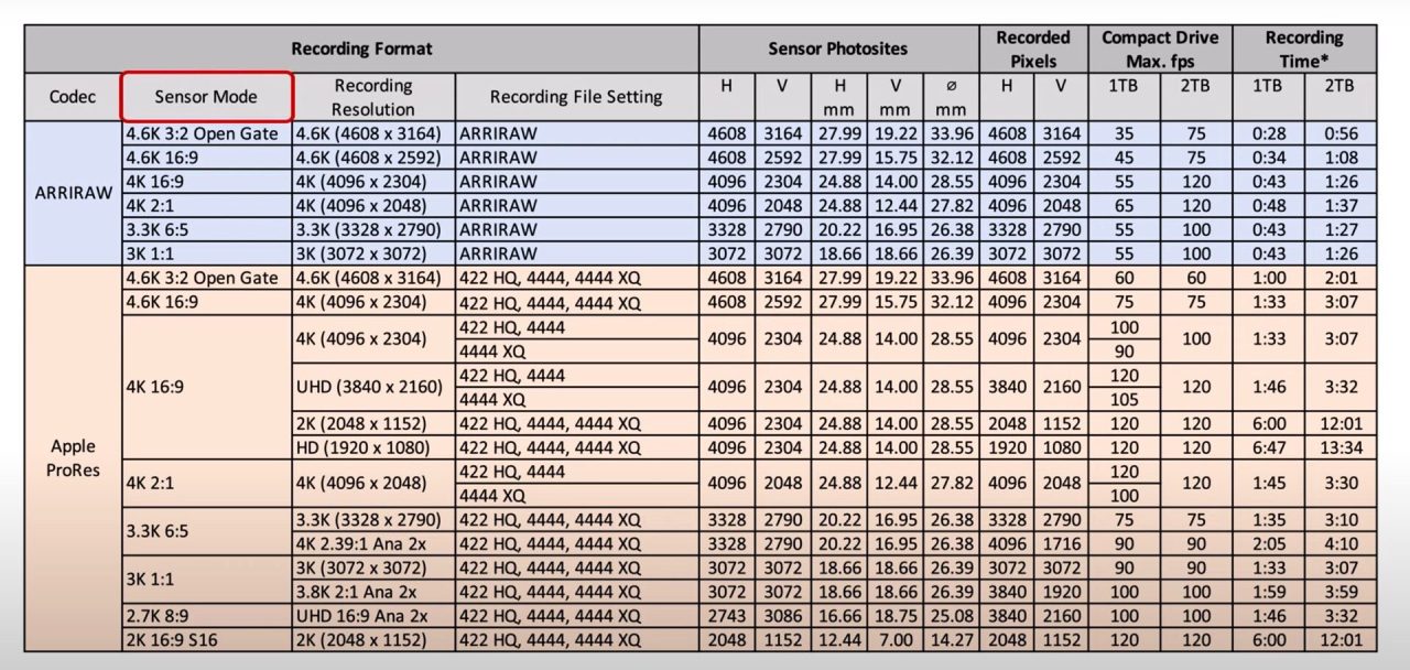 Tableau des formats d'enregistrement ARRI ALEXA 35.  Source : ARRI