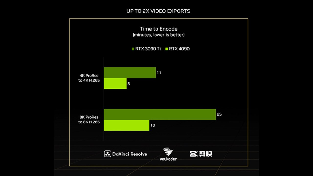 Nvidia GeForce RTX 4090 : encodage vidéo