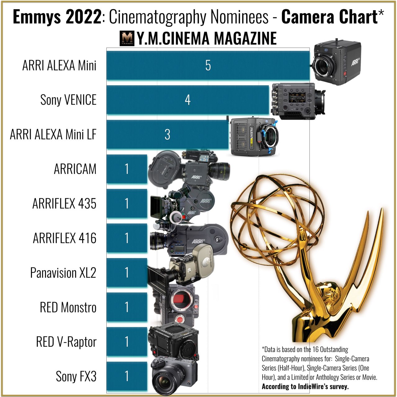 Emmys 2022 : Nominés pour la photographie - Tableau des caméras