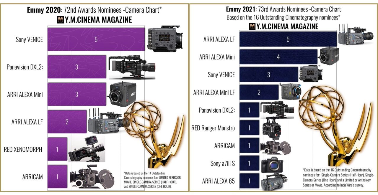 Emmys 2020 vs Emmys 2021 : Nominés pour la photographie - Graphiques des caméras