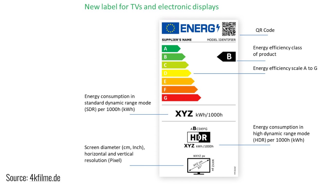 La nouvelle classification énergétique.  Source : 4kfilme.de