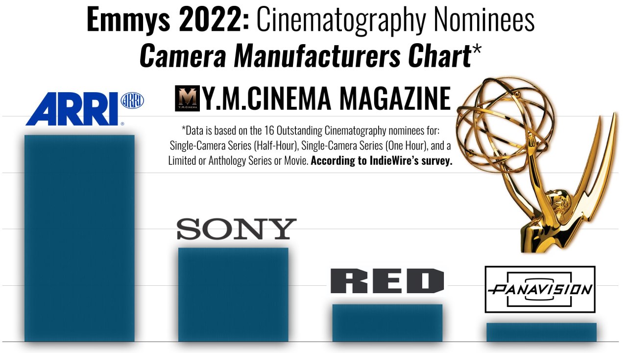 Emmys 2022 : Nominés pour la photographie - Tableau des fabricants d'appareils photo