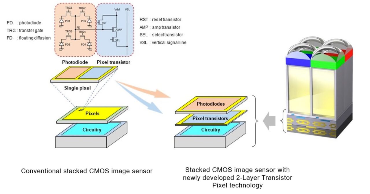 Pixel de transistor Sony CMOS à 2 couches.  Source : Sony
