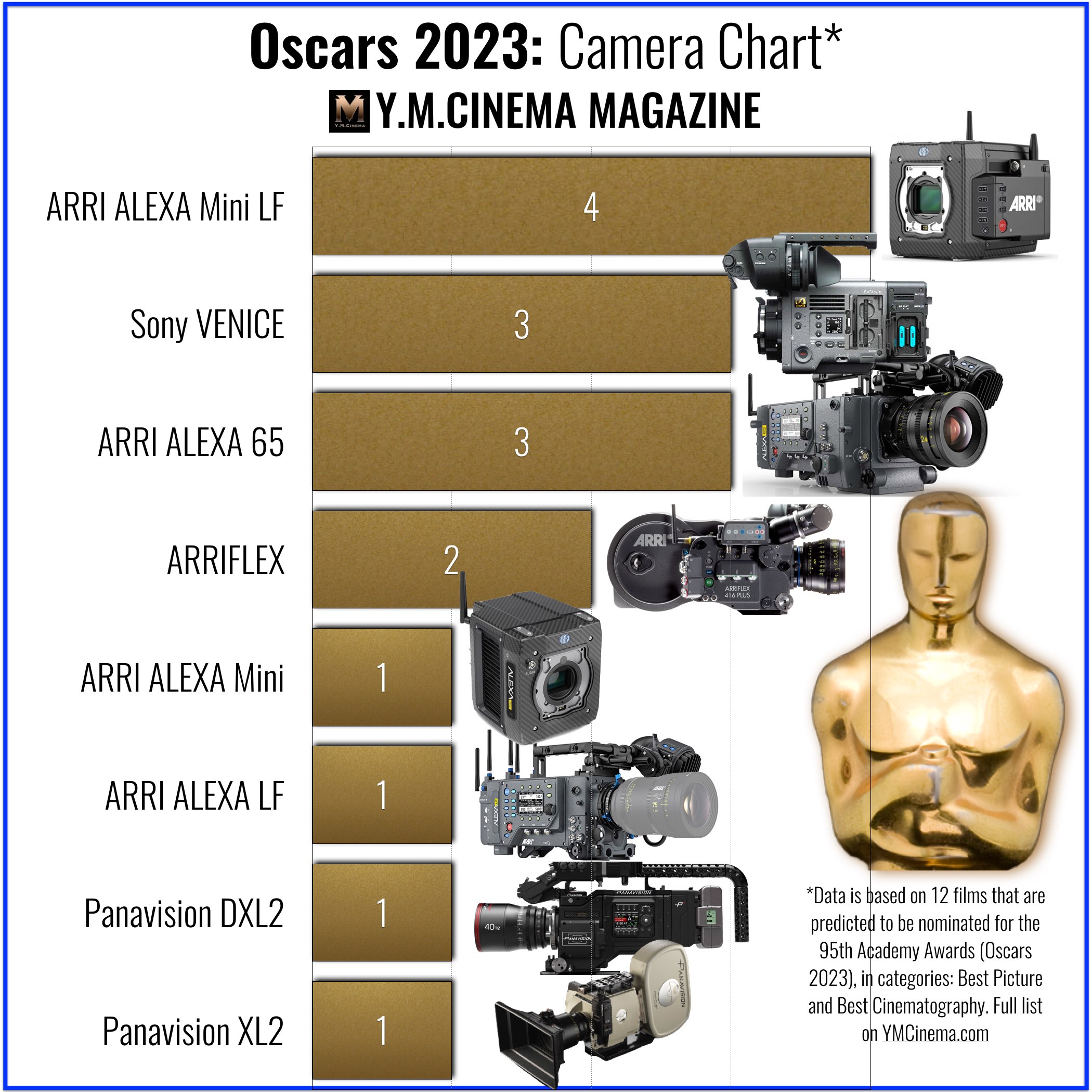 Oscars 2023. Tableau des caméras.