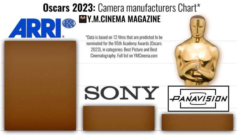 Oscars 2023 : les caméras derrière les nominés du meilleur film et de la cinématographie
