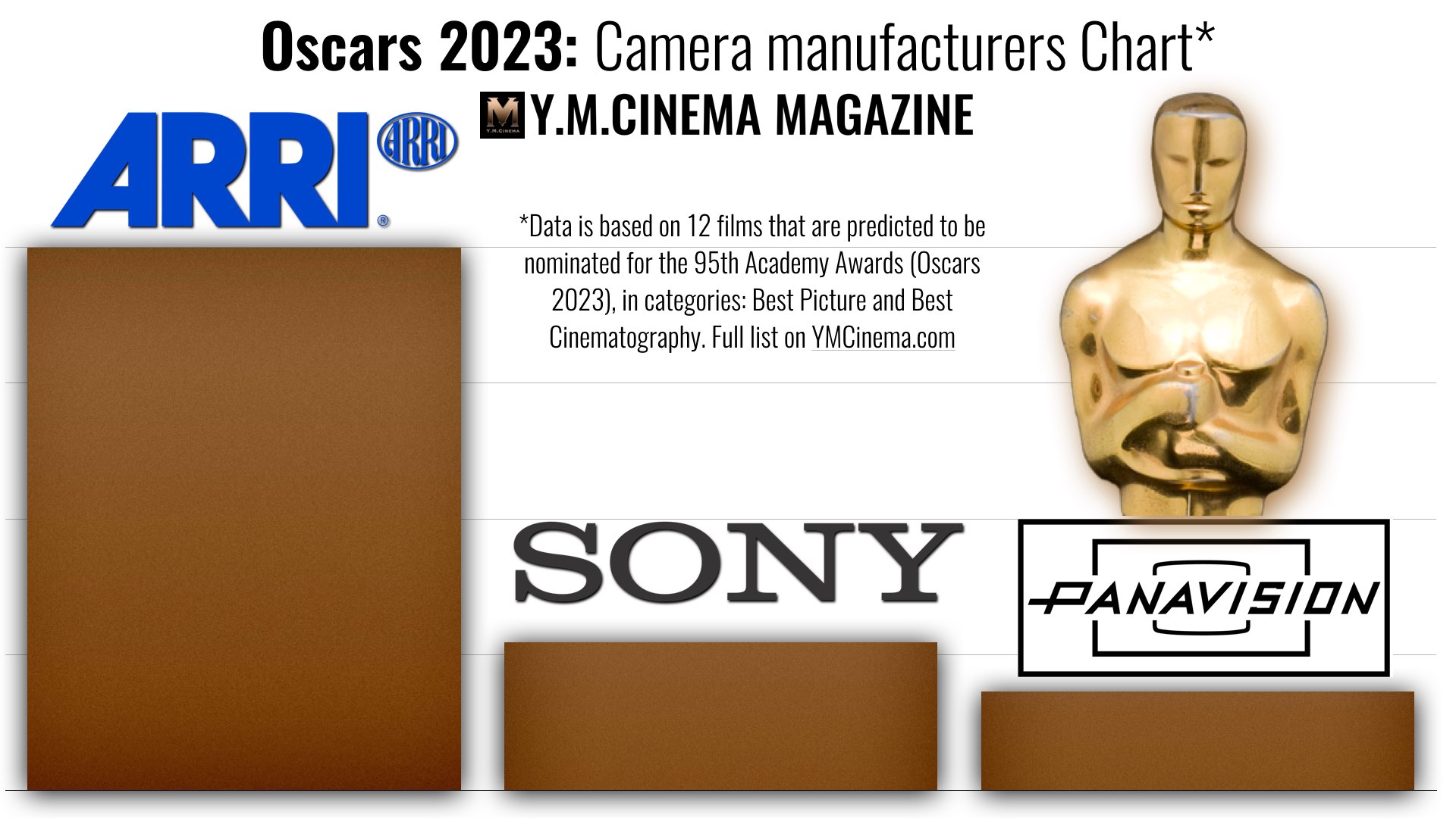 Oscars 2023. Tableau des fabricants d'appareils photo.